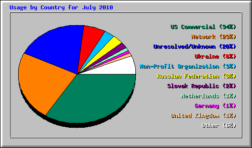 Usage by Country for July 2010