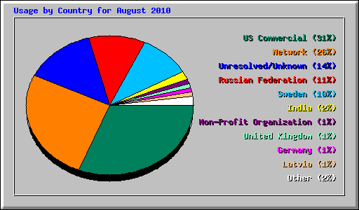 Usage by Country for August 2010