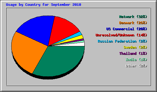 Usage by Country for September 2010