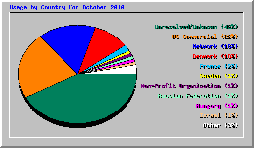 Usage by Country for October 2010