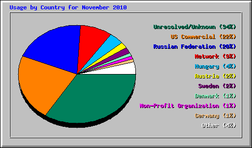 Usage by Country for November 2010