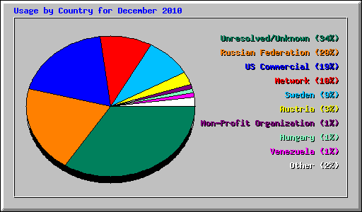 Usage by Country for December 2010