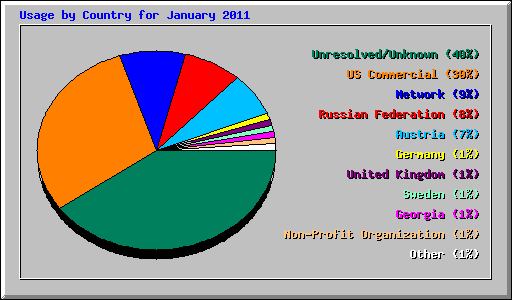 Usage by Country for January 2011