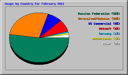 Usage by Country for February 2011