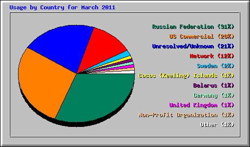Usage by Country for March 2011