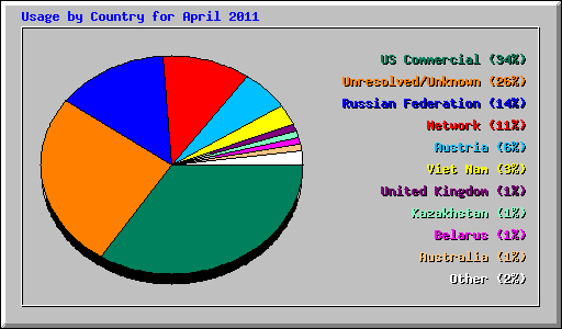 Usage by Country for April 2011