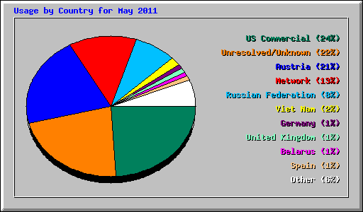 Usage by Country for May 2011