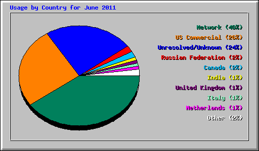 Usage by Country for June 2011