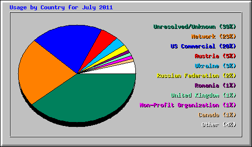 Usage by Country for July 2011