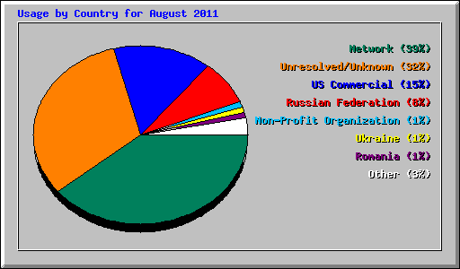 Usage by Country for August 2011