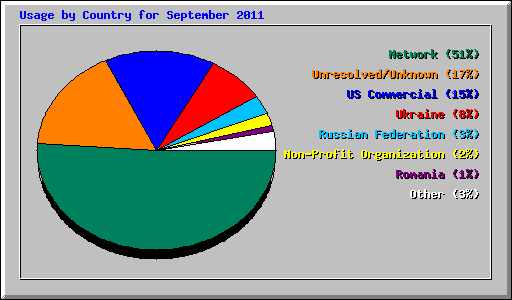 Usage by Country for September 2011