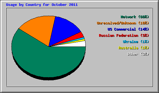 Usage by Country for October 2011