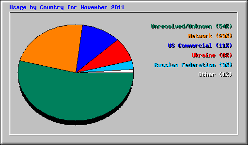Usage by Country for November 2011