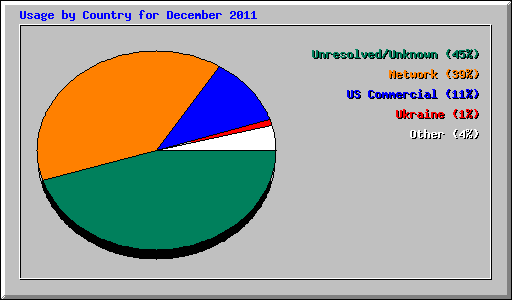 Usage by Country for December 2011