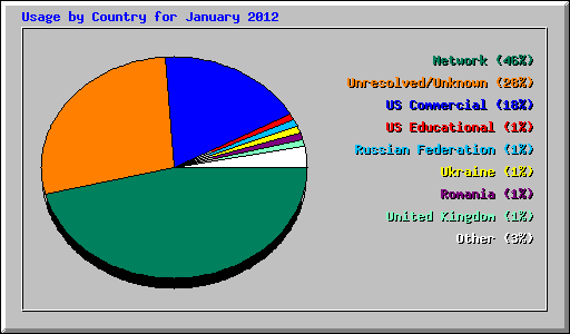 Usage by Country for January 2012