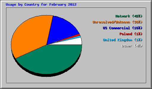 Usage by Country for February 2012