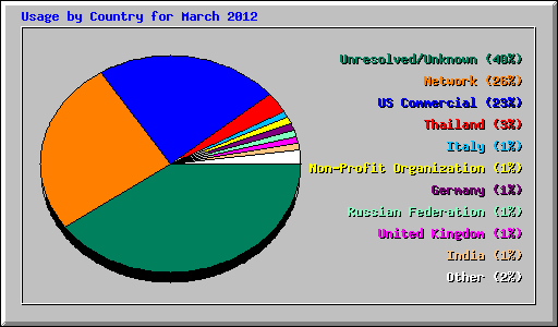 Usage by Country for March 2012