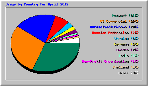 Usage by Country for April 2012