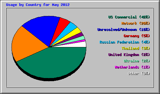 Usage by Country for May 2012