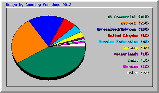 Usage by Country for June 2012