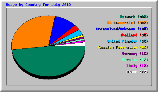 Usage by Country for July 2012