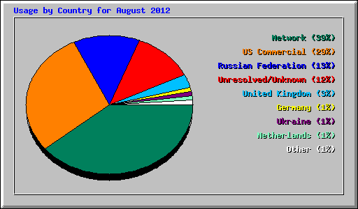 Usage by Country for August 2012