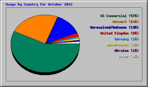 Usage by Country for October 2012