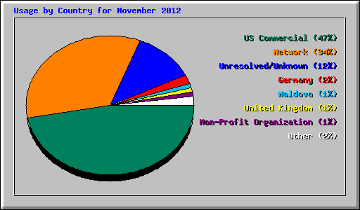 Usage by Country for November 2012