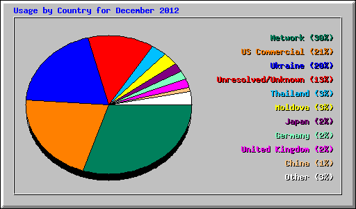 Usage by Country for December 2012