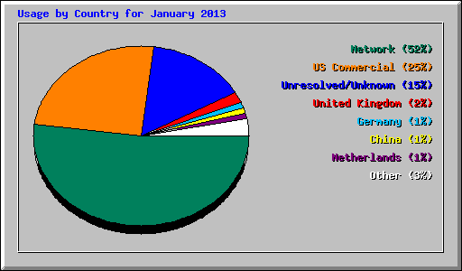 Usage by Country for January 2013