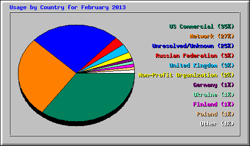 Usage by Country for February 2013