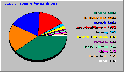 Usage by Country for March 2013