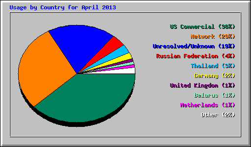 Usage by Country for April 2013