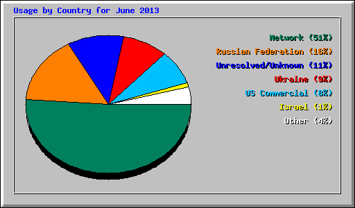 Usage by Country for June 2013