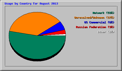 Usage by Country for August 2013