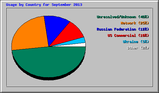 Usage by Country for September 2013