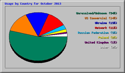 Usage by Country for October 2013