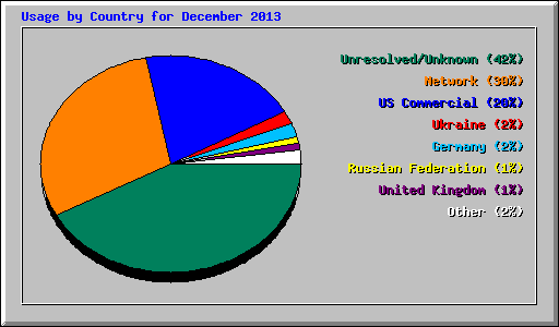 Usage by Country for December 2013