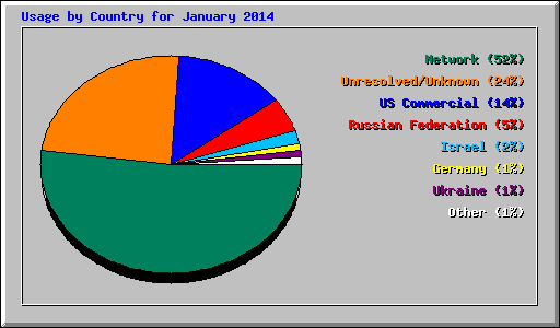 Usage by Country for January 2014