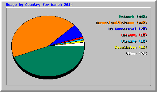 Usage by Country for March 2014