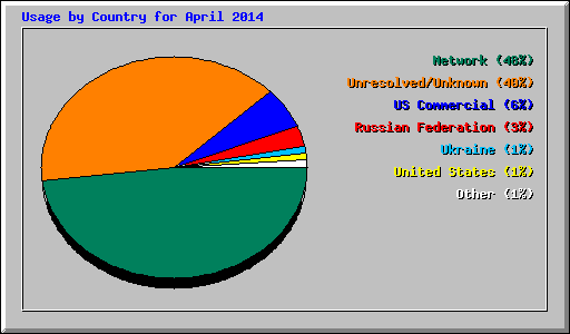 Usage by Country for April 2014