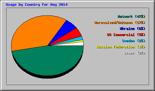 Usage by Country for May 2014