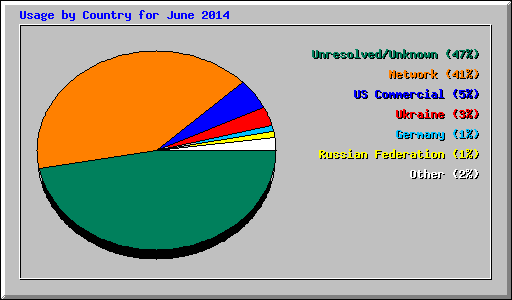 Usage by Country for June 2014
