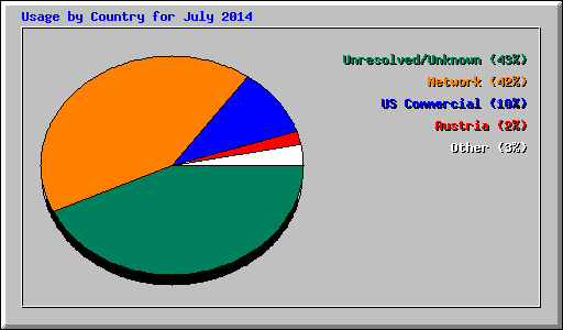 Usage by Country for July 2014