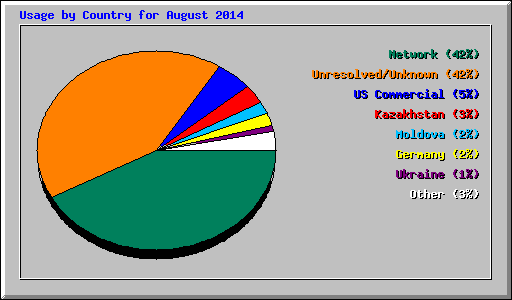 Usage by Country for August 2014