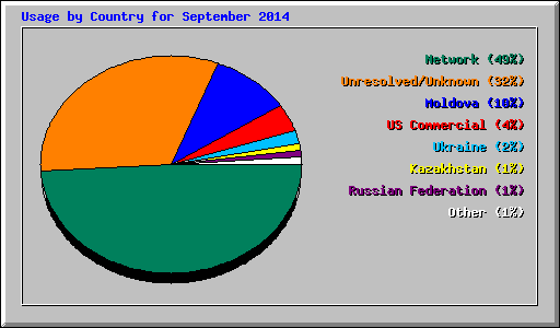 Usage by Country for September 2014