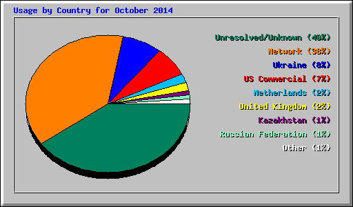 Usage by Country for October 2014