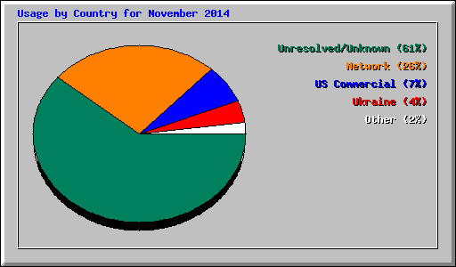 Usage by Country for November 2014