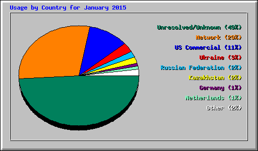 Usage by Country for January 2015