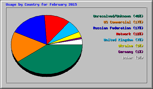 Usage by Country for February 2015